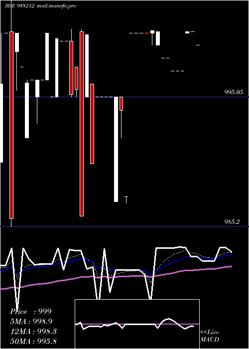  Daily chart 935efsl27