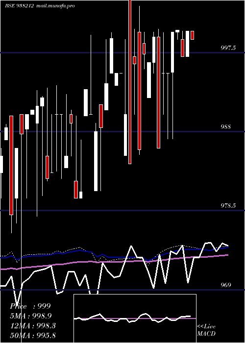  weekly chart 935efsl27