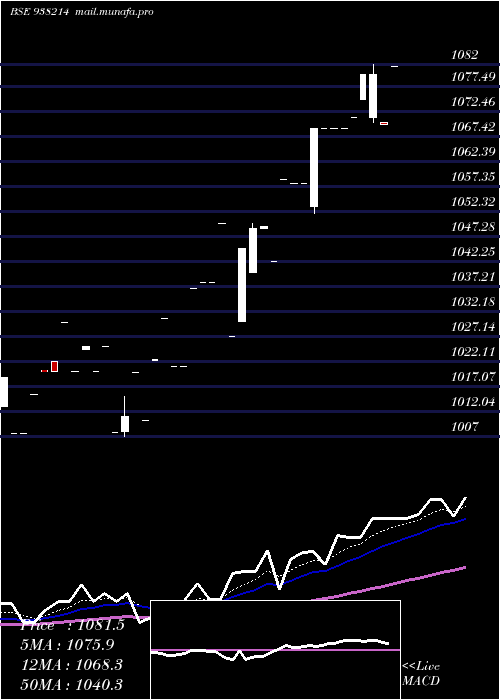  Daily chart 975efsl27