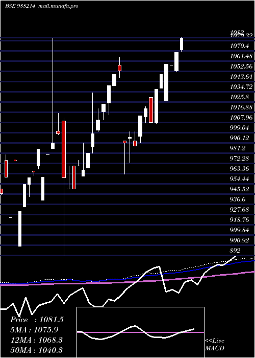  monthly chart 975efsl27