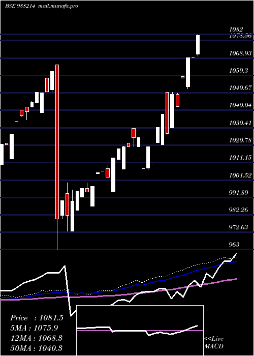 weekly chart 975efsl27
