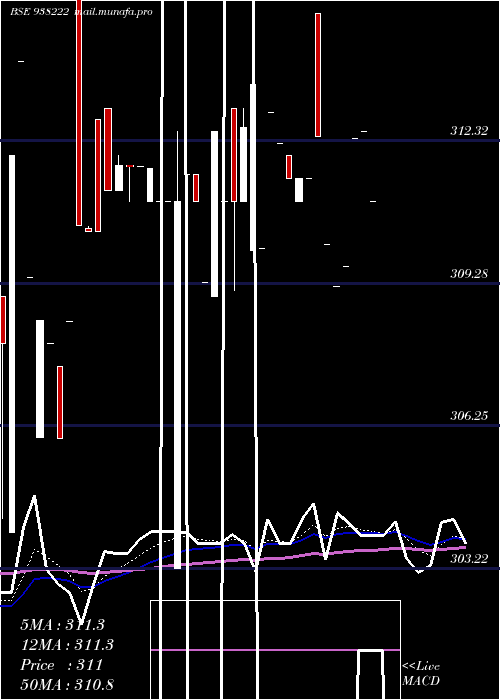  Daily chart 79nhit35