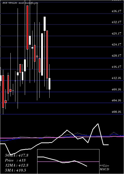  monthly chart 79nhit47
