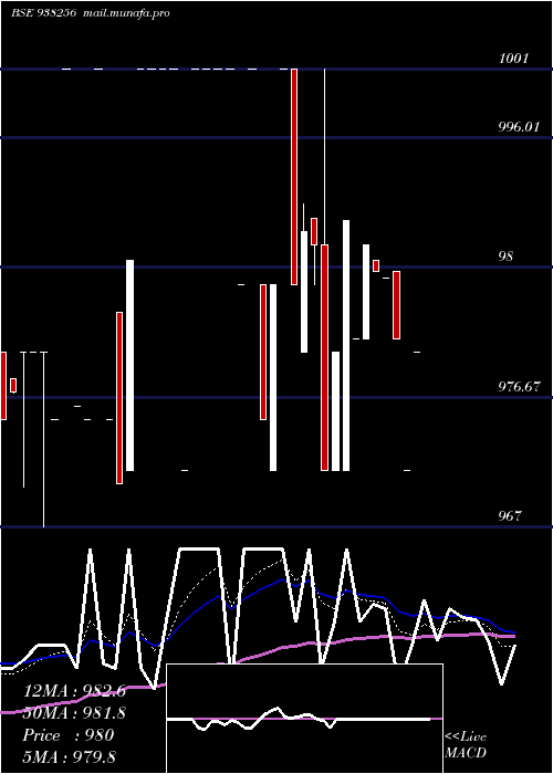  Daily chart Mfltdii27
