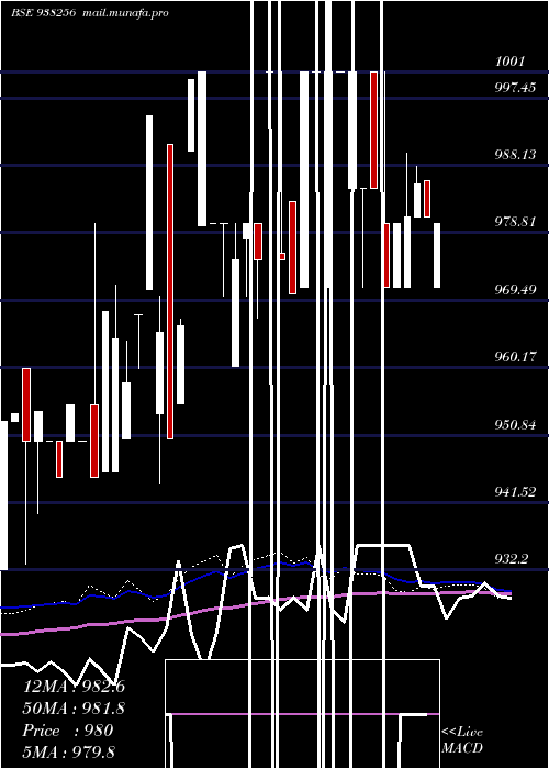  weekly chart Mfltdii27