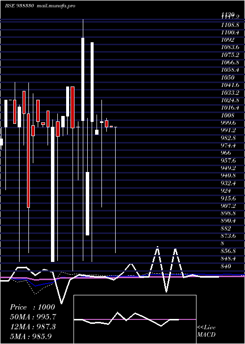  monthly chart 115ccil28