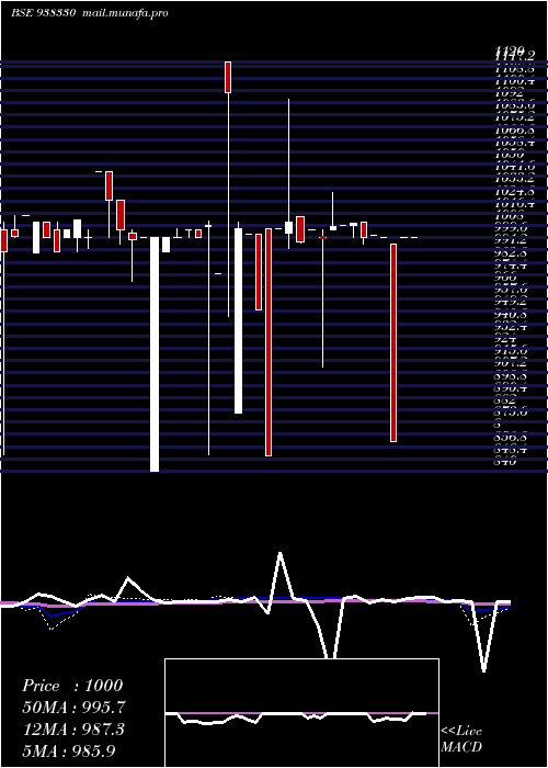  weekly chart 115ccil28