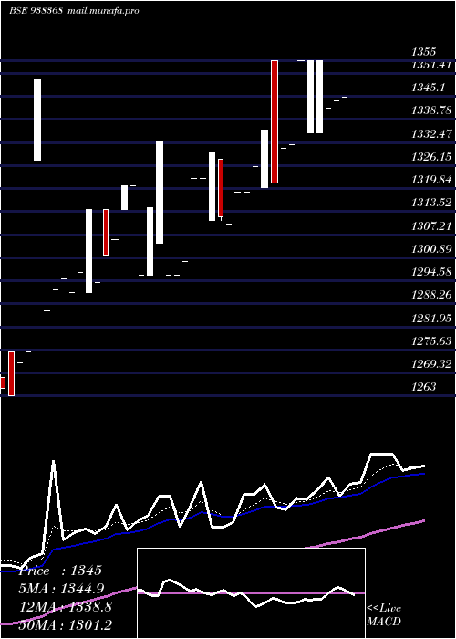  Daily chart Zcefsl28