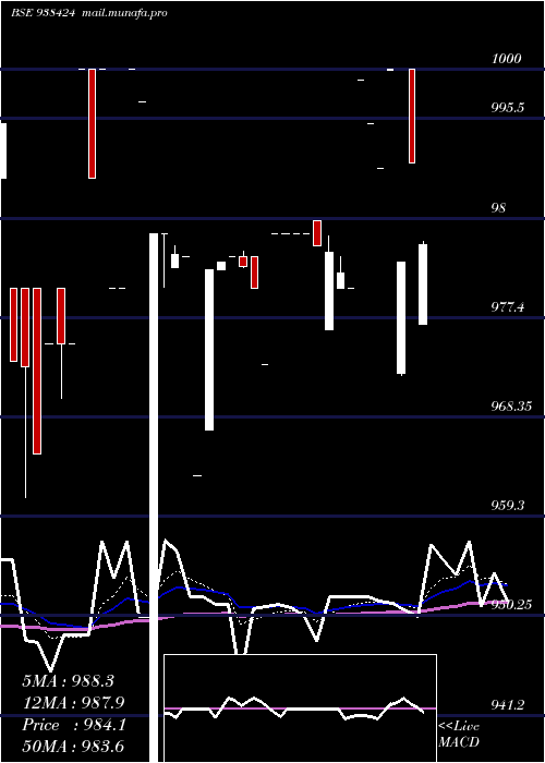  Daily chart 850mfl28