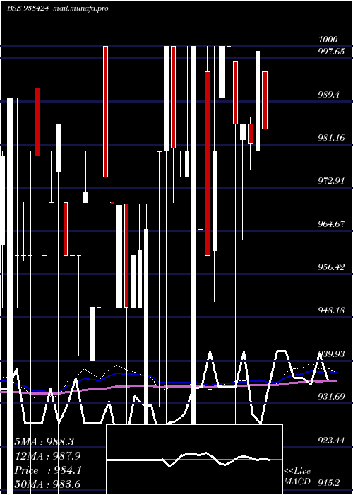  monthly chart 850mfl28