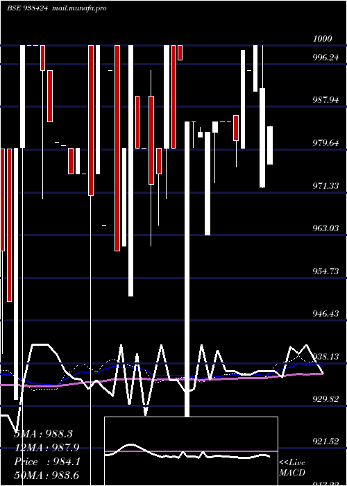  weekly chart 850mfl28