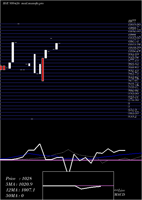  monthly chart 870mfl27