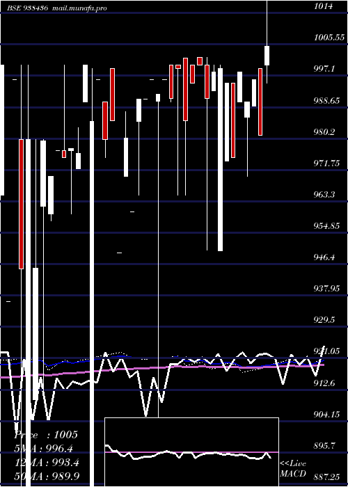  weekly chart 785mfl28