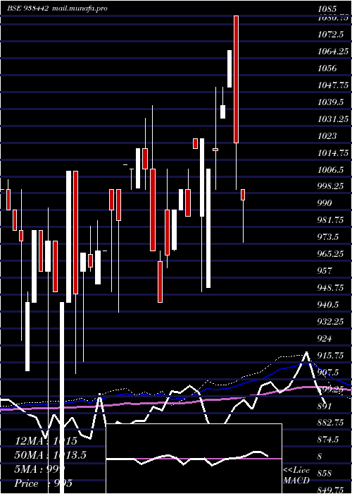  monthly chart 81mfl28