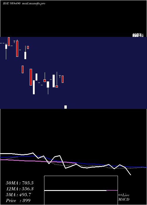 monthly chart 971ihfl28