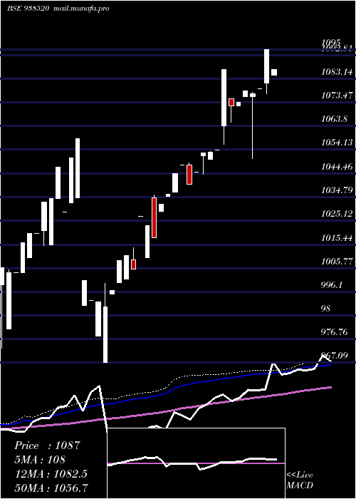  weekly chart 960efsl2026