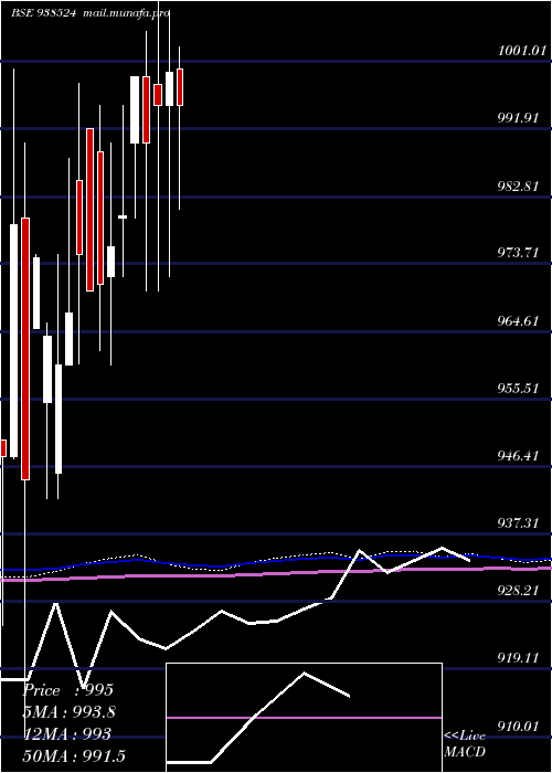  monthly chart 967efsl2028