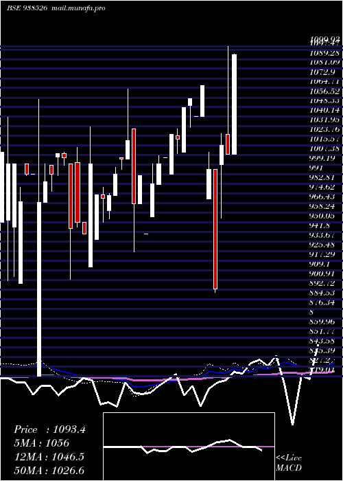  monthly chart 101efsl28