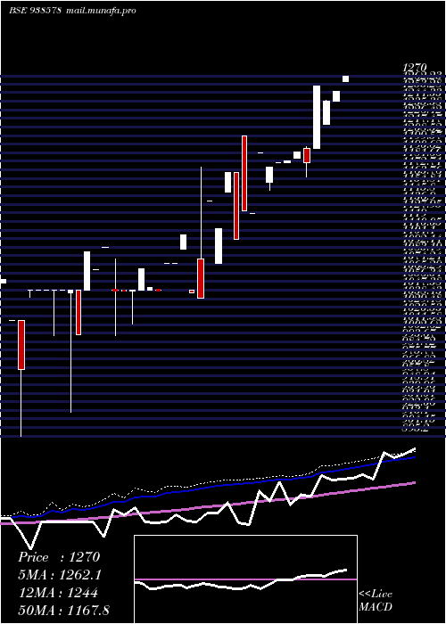  weekly chart Mfl020523b