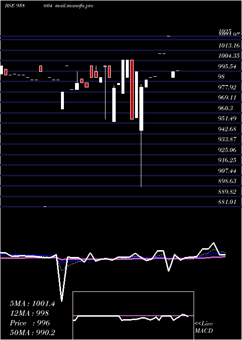  Daily chart 1025sfl28