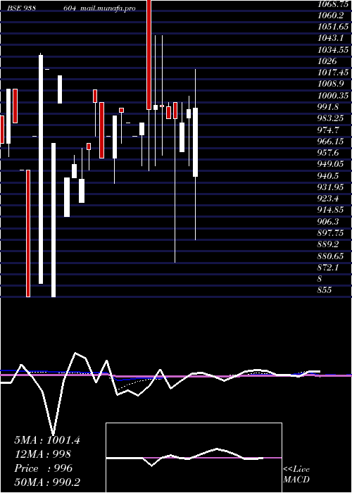  monthly chart 1025sfl28