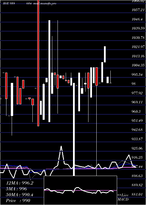  weekly chart 1025sfl28