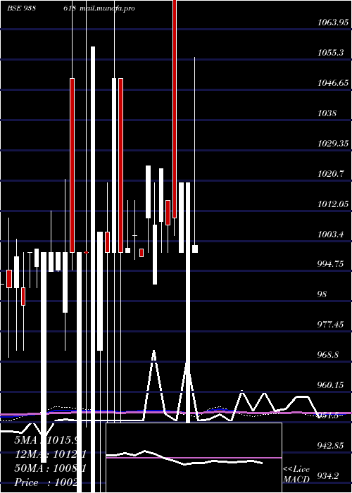  monthly chart 1150iml28