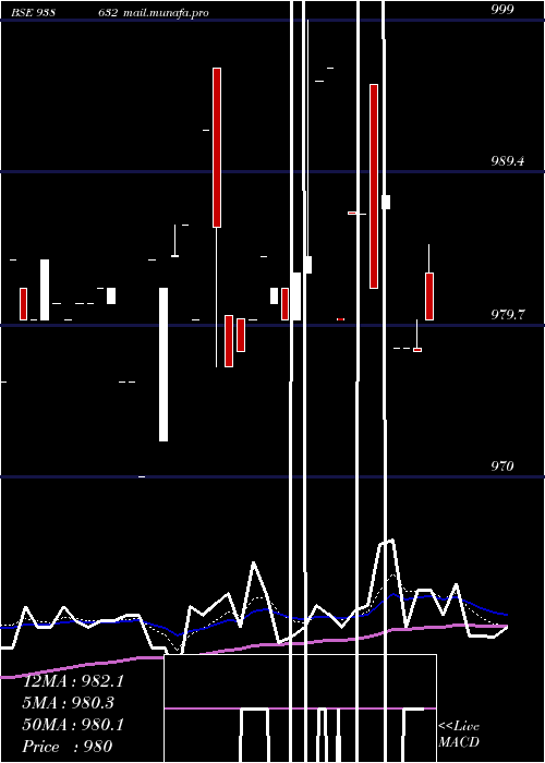  Daily chart 865ifl28