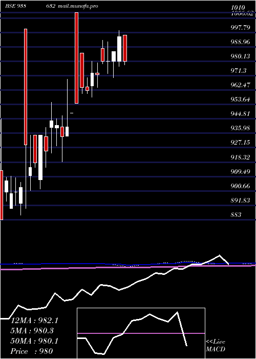  monthly chart 865ifl28