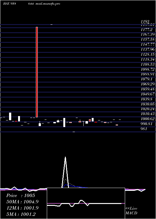 Daily chart 1050nfl26