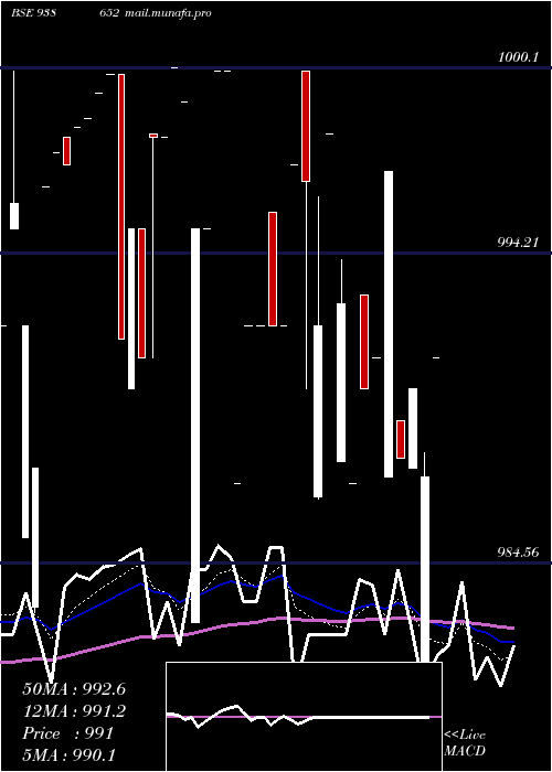 Daily chart 92efsl26