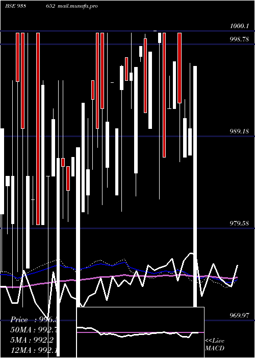  weekly chart 92efsl26