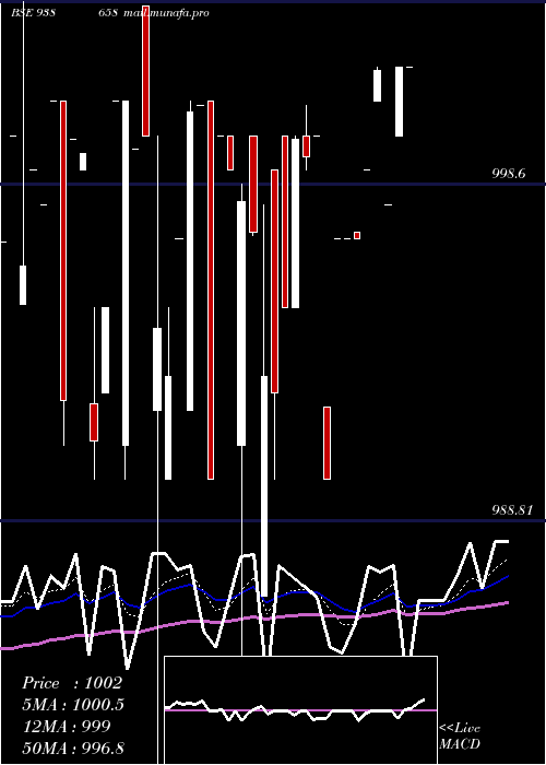  Daily chart 967efs28