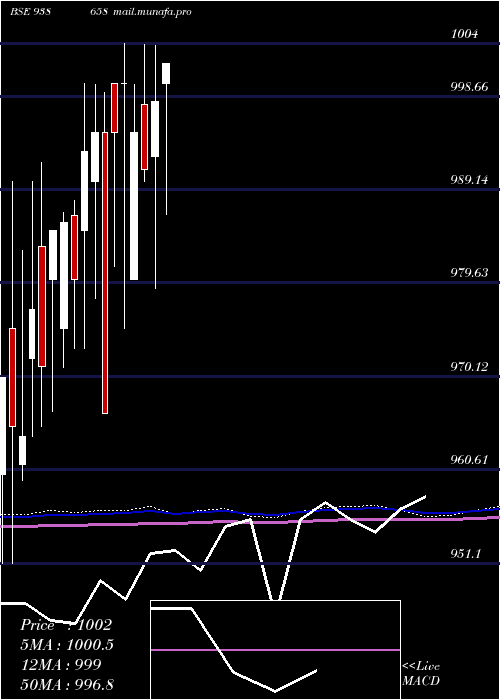 monthly chart 967efs28