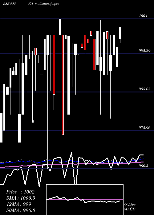 weekly chart 967efs28