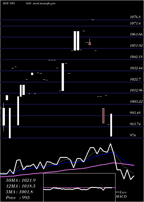  Daily chart 1010efs28