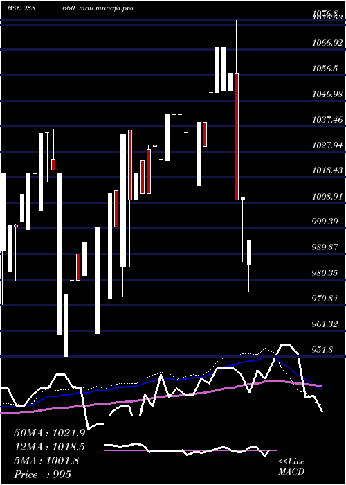  weekly chart 1010efs28