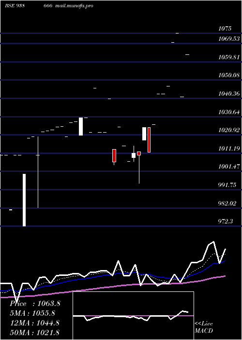  Daily chart 1045efs33