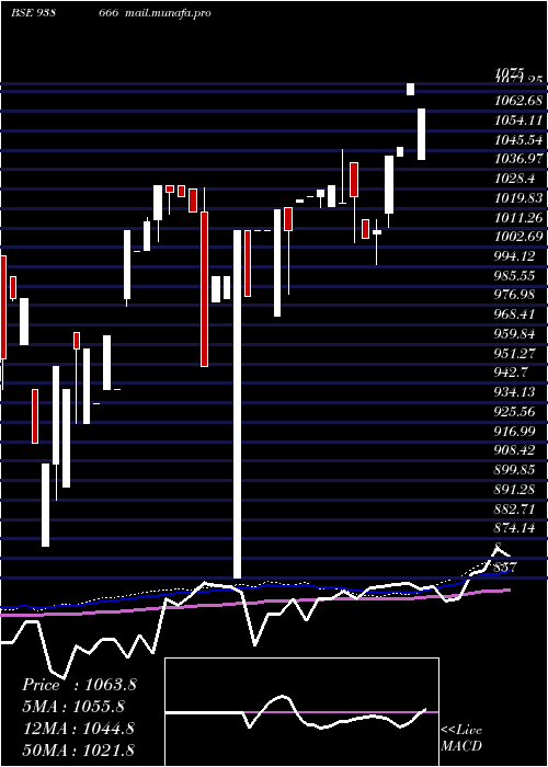  weekly chart 1045efs33