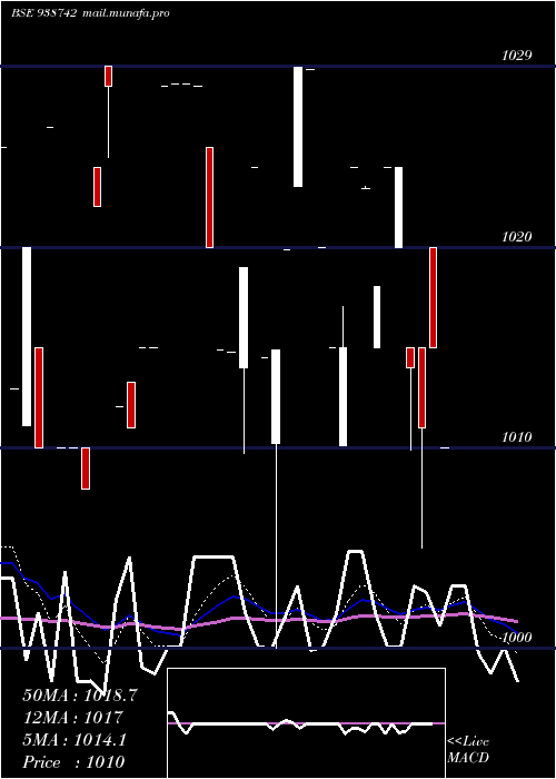  Daily chart 970cagl28