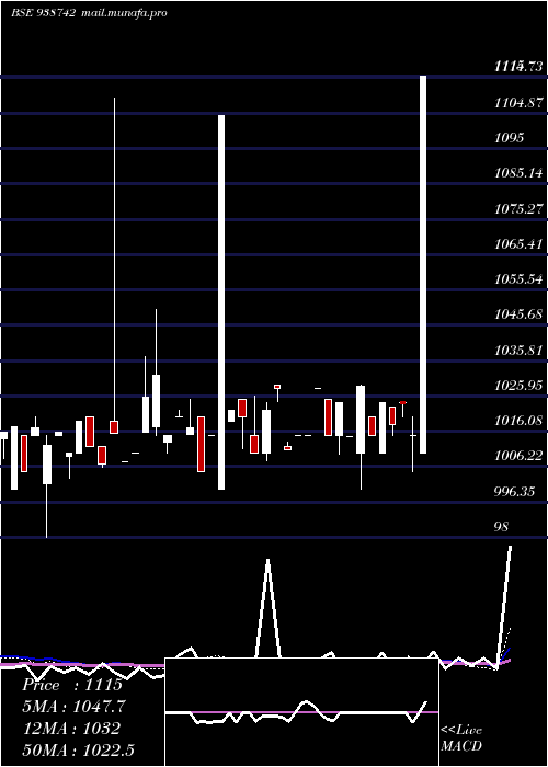  weekly chart 970cagl28