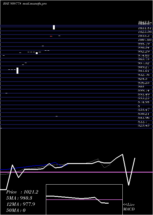  Daily chart 1010nhfl28