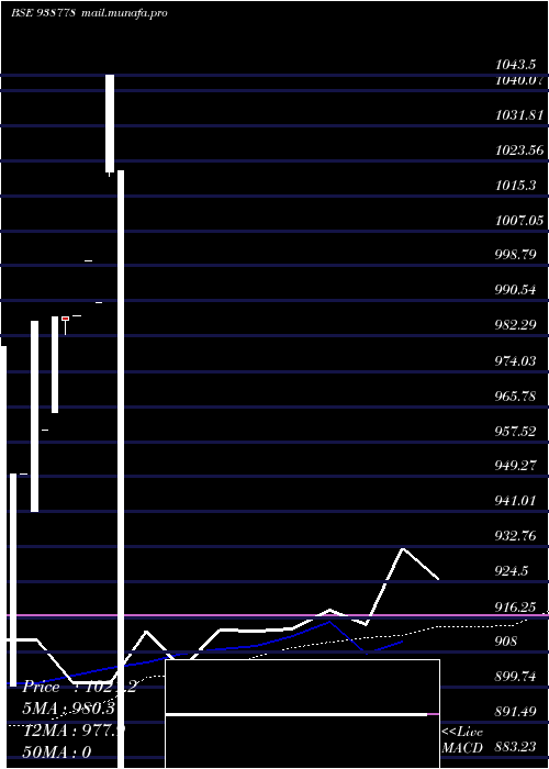  weekly chart 1010nhfl28