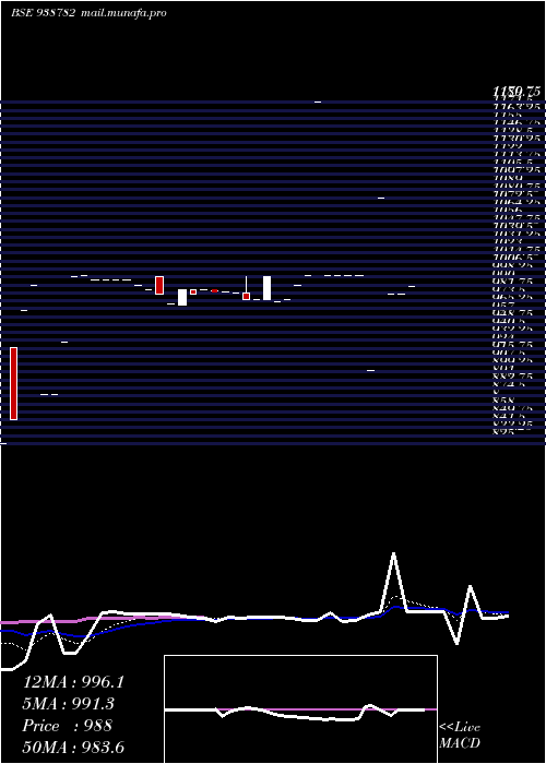 Daily chart 10nhfl33