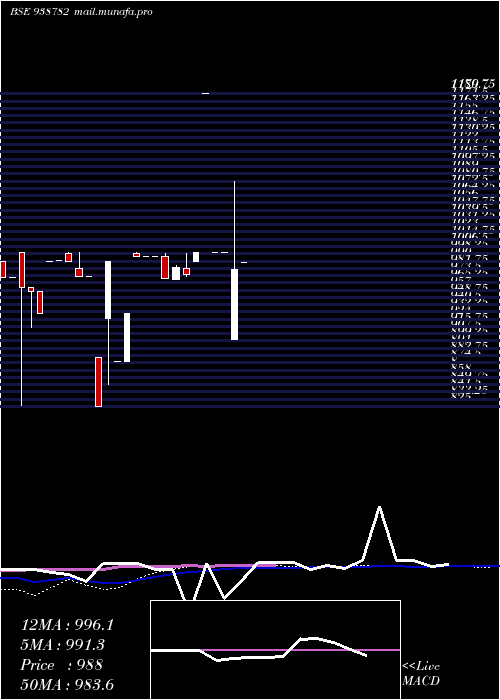  monthly chart 10nhfl33