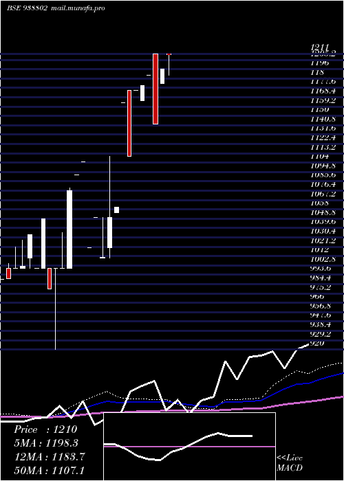  monthly chart Mfl20923b