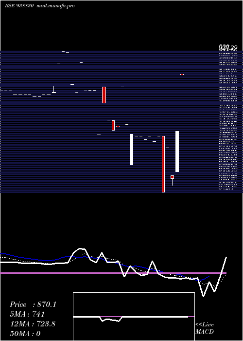  Daily chart 1015ihfl28a