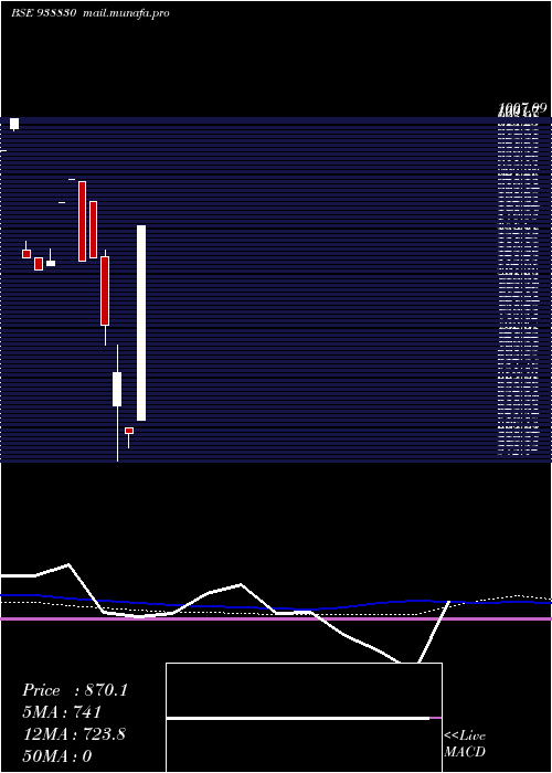  monthly chart 1015ihfl28a