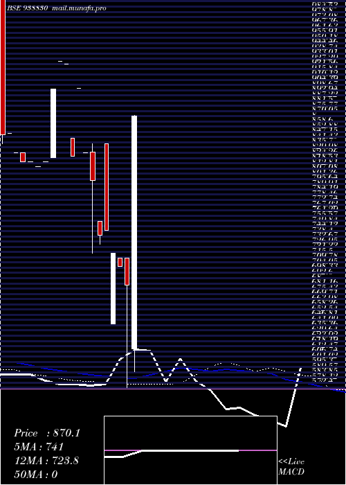  weekly chart 1015ihfl28a