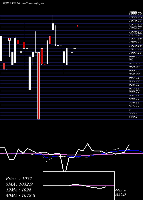  monthly chart 8mfltd28